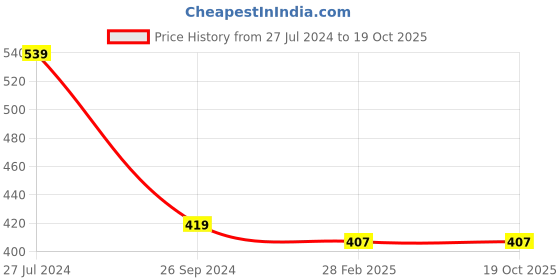 tatacliq.com Gini & Jony Kids Blue Printed T-Shirt gini & jony Price History Graph from 27 Jul 2024 to 18 Oct 2025