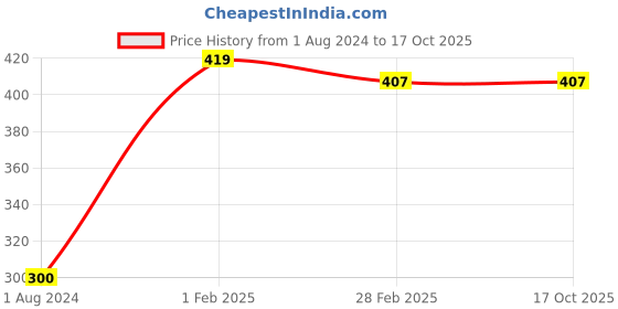 tatacliq.com Gini & Jony Kids Blue Printed T-Shirt gini & jony Price History Graph from 1 Aug 2024 to 17 Oct 2025