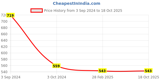 tatacliq.com Gini & Jony Kids Blue Printed T-Shirt Set gini & jony Price History Graph from 3 Sep 2024 to 18 Oct 2025