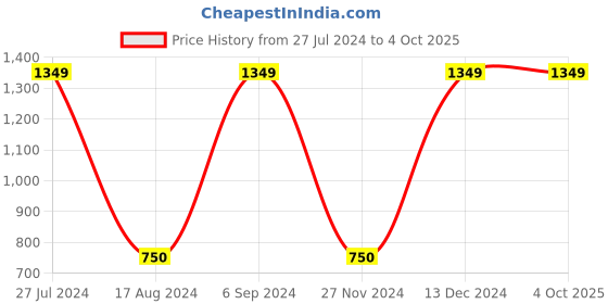 tatacliq.com Gini & Jony Kids Blue Regular Fit Bermuda gini & jony Price History Graph from 27 Jul 2024 to 4 Oct 2025