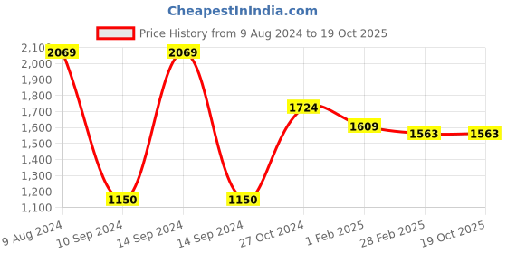 tatacliq.com Gini & Jony Kids Blue Regular Fit Jeans gini & jony Price History Graph from 9 Aug 2024 to 19 Oct 2025