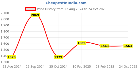 tatacliq.com Gini & Jony Kids Blue Regular Fit Jeans gini & jony Price History Graph from 22 Aug 2024 to 22 Oct 2025