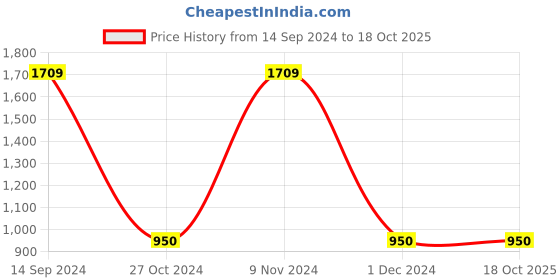 tatacliq.com Gini & Jony Kids Blue Regular Fit Jeans gini & jony Price History Graph from 14 Sep 2024 to 18 Oct 2025