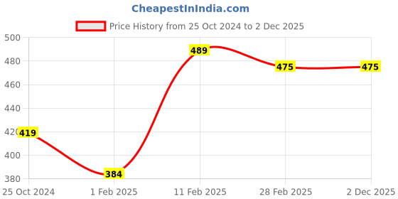 tatacliq.com Gini & Jony Kids Blue Regular Fit T-Shirt gini & jony Price History Graph from 25 Oct 2024 to 2 Dec 2025