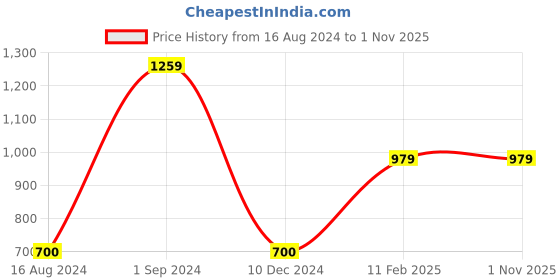 tatacliq.com Gini & Jony Kids Blue Regular Fit Top gini & jony Price History Graph from 16 Aug 2024 to 31 Oct 2025