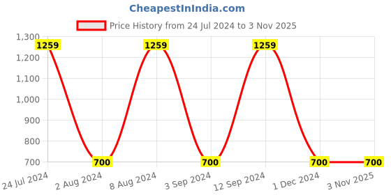 tatacliq.com Gini & Jony Kids Blue Solid Bermuda gini & jony Price History Graph from 24 Jul 2024 to 1 Nov 2025