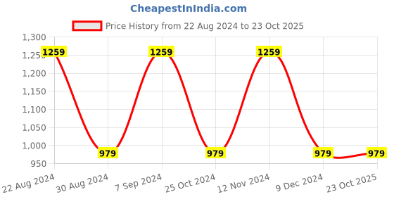 tatacliq.com Gini & Jony Kids Blue Solid Dress gini & jony Price History Graph from 22 Aug 2024 to 23 Oct 2025