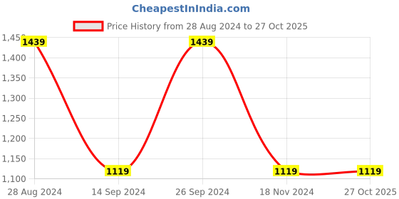 tatacliq.com Gini & Jony Kids Blue Solid Dress gini & jony Price History Graph from 28 Aug 2024 to 26 Oct 2025