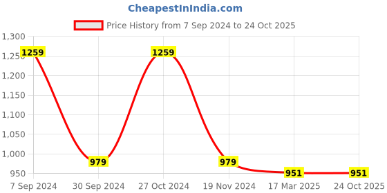 tatacliq.com Gini & Jony Kids Blue Solid Dress gini & jony Price History Graph from 7 Sep 2024 to 22 Oct 2025