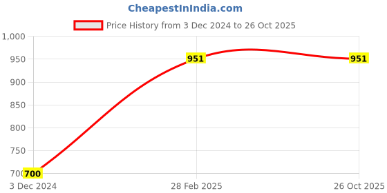 tatacliq.com Gini & Jony Kids Blue Solid Full Sleeves Jacket gini & jony Price History Graph from 3 Dec 2024 to 26 Oct 2025
