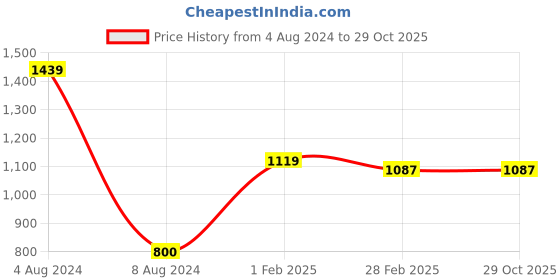tatacliq.com Gini & Jony Kids Blue Solid Full Sleeves Shirt gini & jony Price History Graph from 4 Aug 2024 to 28 Oct 2025
