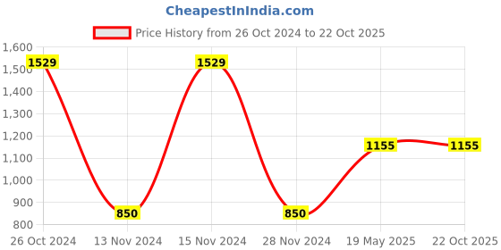 tatacliq.com Gini & Jony Kids Blue Solid Full Sleeves Sweatshirt gini & jony Price History Graph from 26 Oct 2024 to 21 Oct 2025