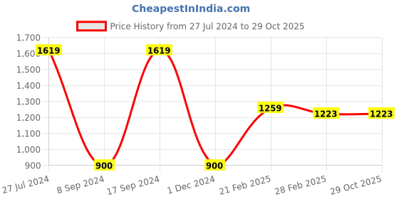 tatacliq.com Gini & Jony Kids Blue Solid Jeans gini & jony Price History Graph from 27 Jul 2024 to 29 Oct 2025
