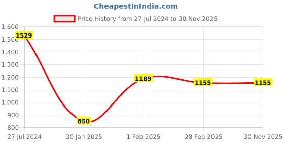 tatacliq.com Gini & Jony Kids Blue Solid Jeans gini & jony Price History Graph from 27 Jul 2024 to 30 Nov 2025