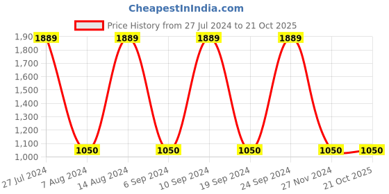 tatacliq.com Gini & Jony Kids Blue Solid Jeans gini & jony Price History Graph from 27 Jul 2024 to 21 Oct 2025