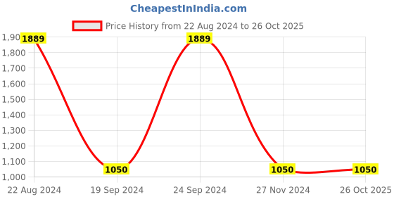 tatacliq.com Gini & Jony Kids Blue Solid Jeans gini & jony Price History Graph from 22 Aug 2024 to 26 Oct 2025