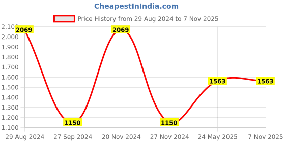 tatacliq.com Gini & Jony Kids Blue Solid Jeans gini & jony Price History Graph from 29 Aug 2024 to 6 Nov 2025