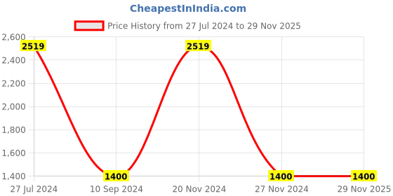 tatacliq.com Gini & Jony Kids Blue Solid Jeans gini & jony Price History Graph from 27 Jul 2024 to 28 Nov 2025