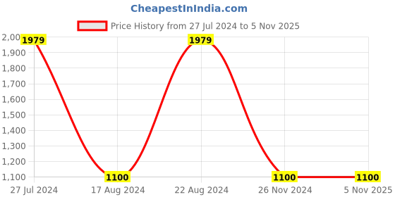 tatacliq.com Gini & Jony Kids Blue Solid Jeans gini & jony Price History Graph from 27 Jul 2024 to 4 Nov 2025