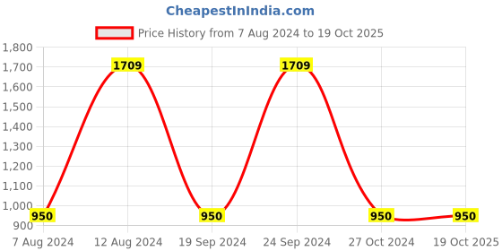 tatacliq.com Gini & Jony Kids Blue Solid Jeans gini & jony Price History Graph from 7 Aug 2024 to 17 Oct 2025