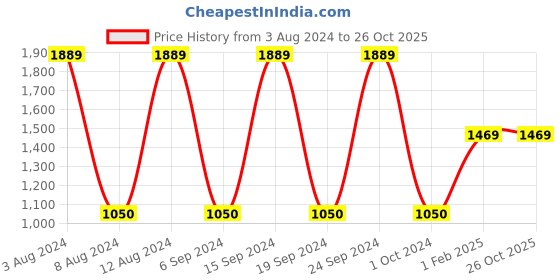 tatacliq.com Gini & Jony Kids Blue Solid Jeans gini & jony Price History Graph from 3 Aug 2024 to 26 Oct 2025
