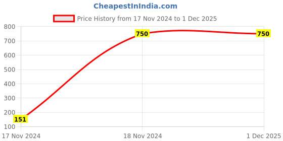tatacliq.com Gini & Jony Kids Blue Solid Jeans gini & jony Price History Graph from 17 Nov 2024 to 1 Dec 2025