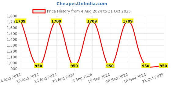tatacliq.com Gini & Jony Kids Blue Solid Jeans gini & jony Price History Graph from 4 Aug 2024 to 31 Oct 2025