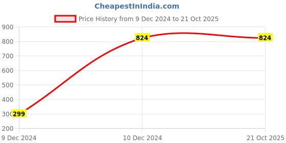 tatacliq.com Gini & Jony Kids Blue Solid Jeans gini & jony Price History Graph from 9 Dec 2024 to 21 Oct 2025