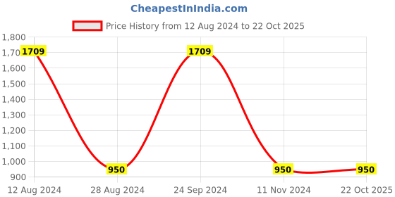tatacliq.com Gini & Jony Kids Blue Solid Jeans gini & jony Price History Graph from 12 Aug 2024 to 21 Oct 2025