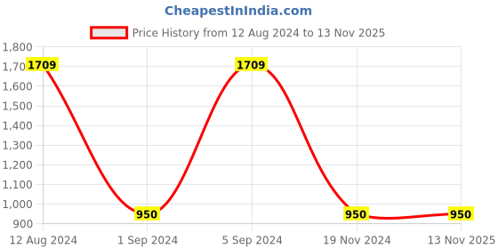 tatacliq.com Gini & Jony Kids Blue Solid Jeans gini & jony Price History Graph from 12 Aug 2024 to 12 Nov 2025