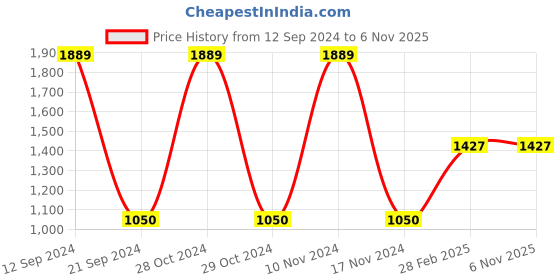 tatacliq.com Gini & Jony Kids Blue Solid Jeans gini & jony Price History Graph from 12 Sep 2024 to 6 Nov 2025