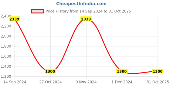 tatacliq.com Gini & Jony Kids Blue Solid Jeans gini & jony Price History Graph from 14 Sep 2024 to 31 Oct 2025