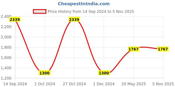 tatacliq.com Gini & Jony Kids Blue Solid Jeans gini & jony Price History Graph from 14 Sep 2024 to 5 Nov 2025