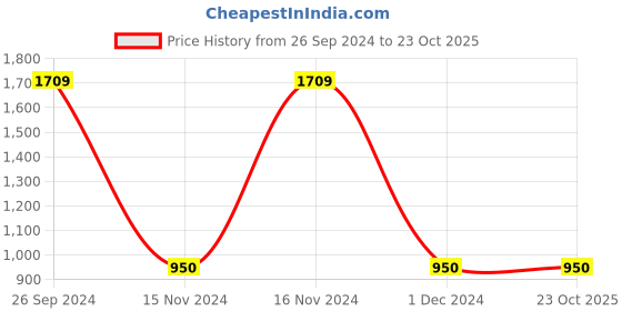 tatacliq.com Gini & Jony Kids Blue Solid Jeans gini & jony Price History Graph from 26 Sep 2024 to 21 Oct 2025