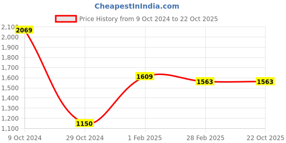 tatacliq.com Gini & Jony Kids Blue Solid Jeans gini & jony Price History Graph from 9 Oct 2024 to 21 Oct 2025