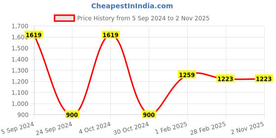 tatacliq.com Gini & Jony Kids Blue Solid Jeggings gini & jony Price History Graph from 5 Sep 2024 to 31 Oct 2025