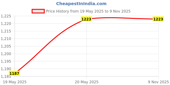 tatacliq.com Gini & Jony Kids Blue Solid Shirt gini & jony Price History Graph from 19 May 2025 to 7 Nov 2025