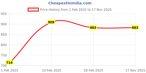 tatacliq.com Gini & Jony Kids Blue Solid Shirt with Tie gini & jony Price History Graph from 1 Feb 2025 to 16 Nov 2025