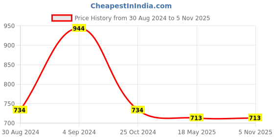 tatacliq.com Gini & Jony Kids Blue Solid Top gini & jony Price History Graph from 30 Aug 2024 to 5 Nov 2025