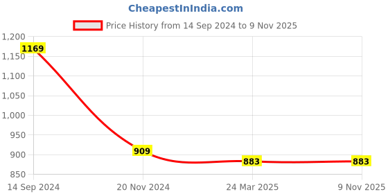 tatacliq.com Gini & Jony Kids Blue Solid Top gini & jony Price History Graph from 14 Sep 2024 to 8 Nov 2025