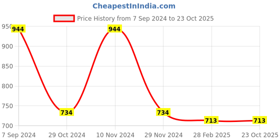 tatacliq.com Gini & Jony Kids Blue Solid Top gini & jony Price History Graph from 7 Sep 2024 to 23 Oct 2025