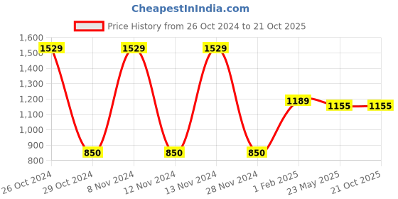 tatacliq.com Gini & Jony Kids Blue Textured Full Sleeves Jacket gini & jony Price History Graph from 26 Oct 2024 to 21 Oct 2025