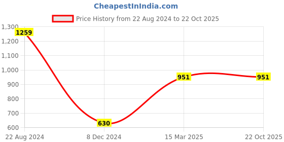 tatacliq.com Gini & Jony Kids Blue Washed Bermudas gini & jony Price History Graph from 22 Aug 2024 to 22 Oct 2025