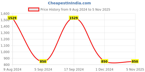 tatacliq.com Gini & Jony Kids Blue Washed Jeans gini & jony Price History Graph from 9 Aug 2024 to 4 Nov 2025