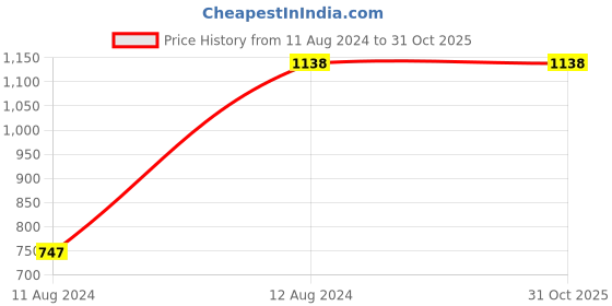 tatacliq.com Gini & Jony Kids Blue Washed Jeans gini & jony Price History Graph from 11 Aug 2024 to 31 Oct 2025