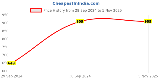 tatacliq.com Gini & Jony Kids Blue Washed Jeans gini & jony Price History Graph from 29 Sep 2024 to 3 Nov 2025