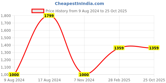 tatacliq.com Gini & Jony Kids Blue Washed Jeans gini & jony Price History Graph from 9 Aug 2024 to 24 Oct 2025