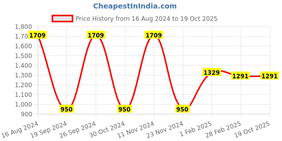 tatacliq.com Gini & Jony Kids Blue Washed Jeans gini & jony Price History Graph from 16 Aug 2024 to 17 Oct 2025