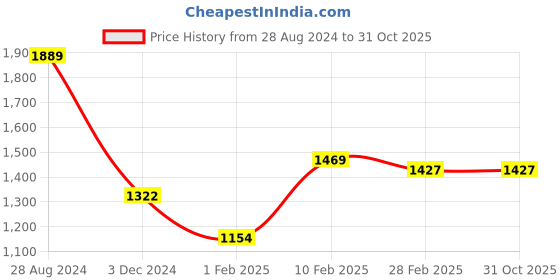 tatacliq.com Gini & Jony Kids Blue Washed Jeans gini & jony Price History Graph from 28 Aug 2024 to 31 Oct 2025