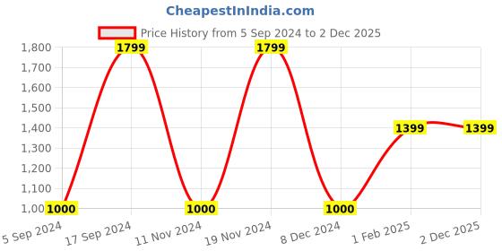 tatacliq.com Gini & Jony Kids Blue Washed Jeans gini & jony Price History Graph from 5 Sep 2024 to 2 Dec 2025
